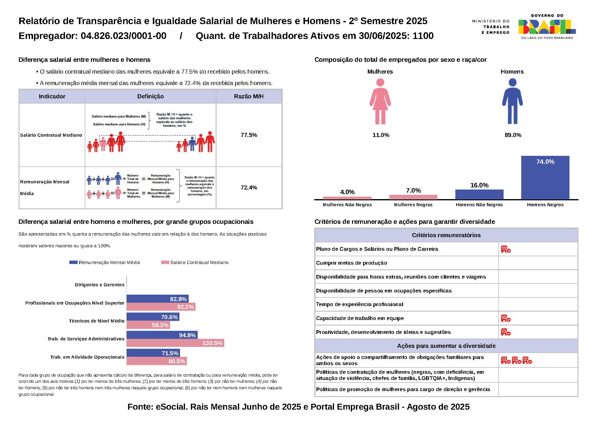 Relatório de Transparência e Igualdade Salarial de Mulheres e Homens - 2º Semestre 2025